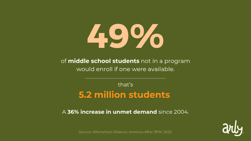 Infographic showing unmet demand for middle school afterschool programs: 49% of middle schoolers not enrolled would participate if a program were available, representing 5.2 million students and a 36% increase in unmet demand since 2004. Source: Afterschool Alliance, America After 3PM, 2025.