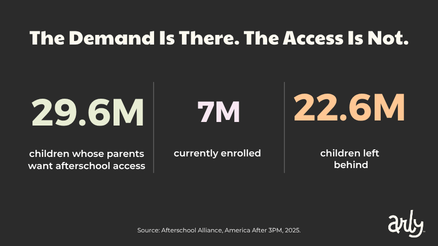 Infographic showing the afterschool program demand gap: 29.6 million children whose parents want afterschool access, only 7 million currently enrolled, leaving 22.6 million children without programs. Source: Afterschool Alliance, America After 3PM, 2025.